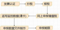企業(yè)報稅網上申報流程(申報表填寫模板圖片)