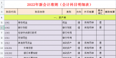會計(jì)科目表及詳細(xì)解釋(會計(jì)科目明細(xì)表)
