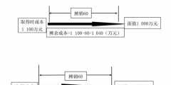 以攤余成本計(jì)量的金融資產(chǎn)的會計(jì)處理(以攤余成本計(jì)量的金融資產(chǎn)例題)
