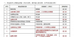 繼續(xù)教育個(gè)稅專項(xiàng)附加扣除多少(繼續(xù)教育個(gè)稅抵扣的證書(shū)匯總)