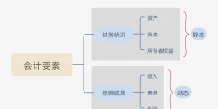 會計要素分為哪幾類(會計六大要素的內容)