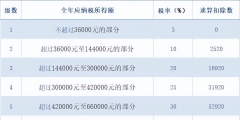 稅率計(jì)算公式個(gè)人所得稅怎么算(個(gè)人所得稅征收標(biāo)準(zhǔn))