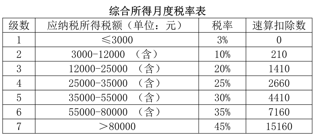 全年一次性獎金計稅方法(全年一次性獎金收入稅率)