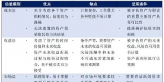 三種可靠的估值方法計(jì)算公式(資產(chǎn)評估收益法公式)